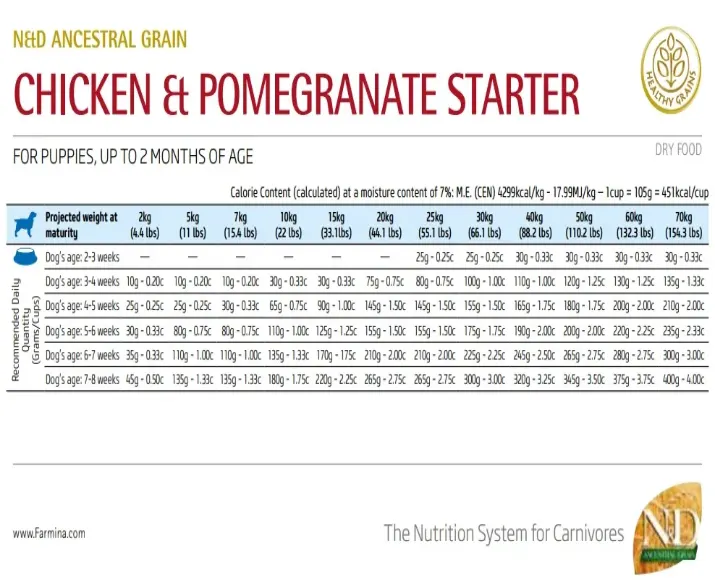 Farmina N&D Ancestral Grain Chicken and Pomegranate 2.5 Kgs- Starter Puppy Dry Food at ithinkpets (2)