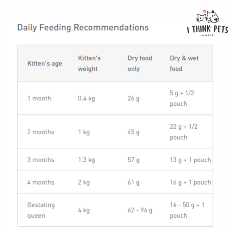 Royal Canin Mother and Baby Kitten Dry Food, at ithinkpets.com