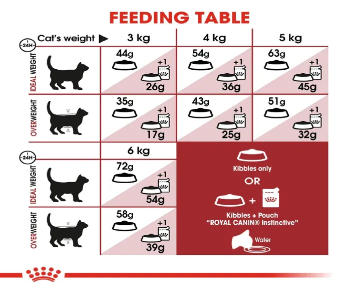 Royal Canin Fit 32 Dry Food And Instinctive Gravy Adult Cat Wet Food at ithinkpets.com (7)